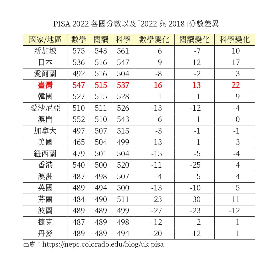 PISA 2022各國分數以及「2022與2018」分數差異